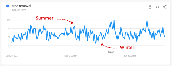 tree services spring winter  comparison