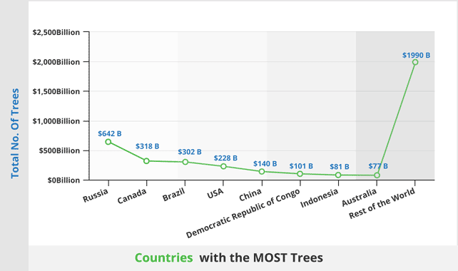 Countries with the most trees642