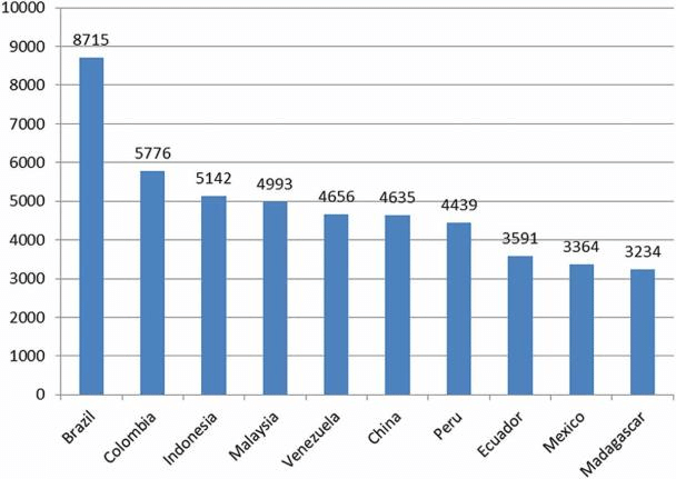 top ten countries with the highest number of tree species.