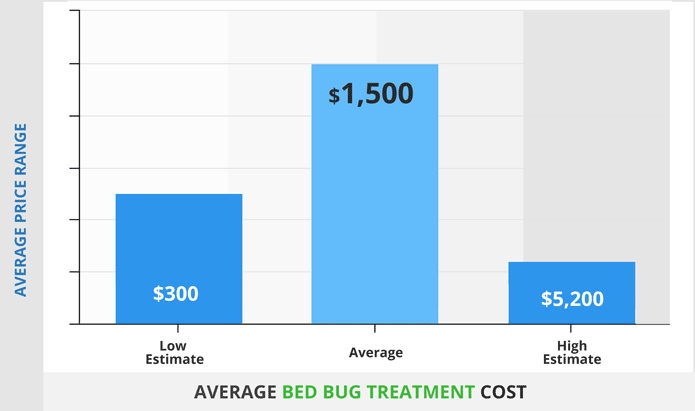 Average bed bug treatment cost