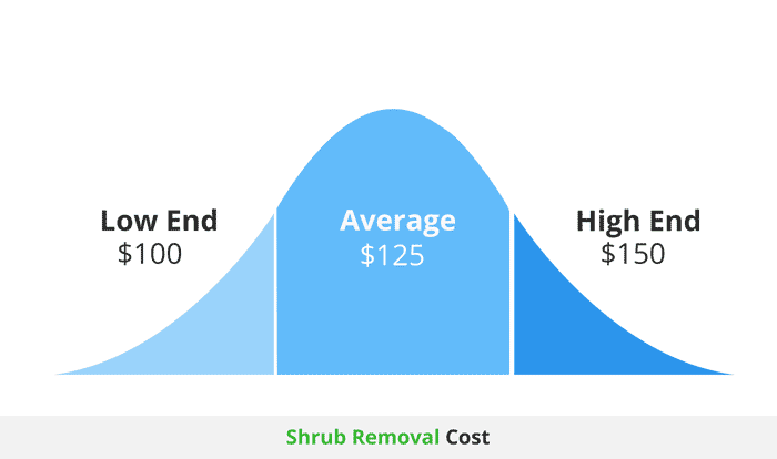 shrub removal cost