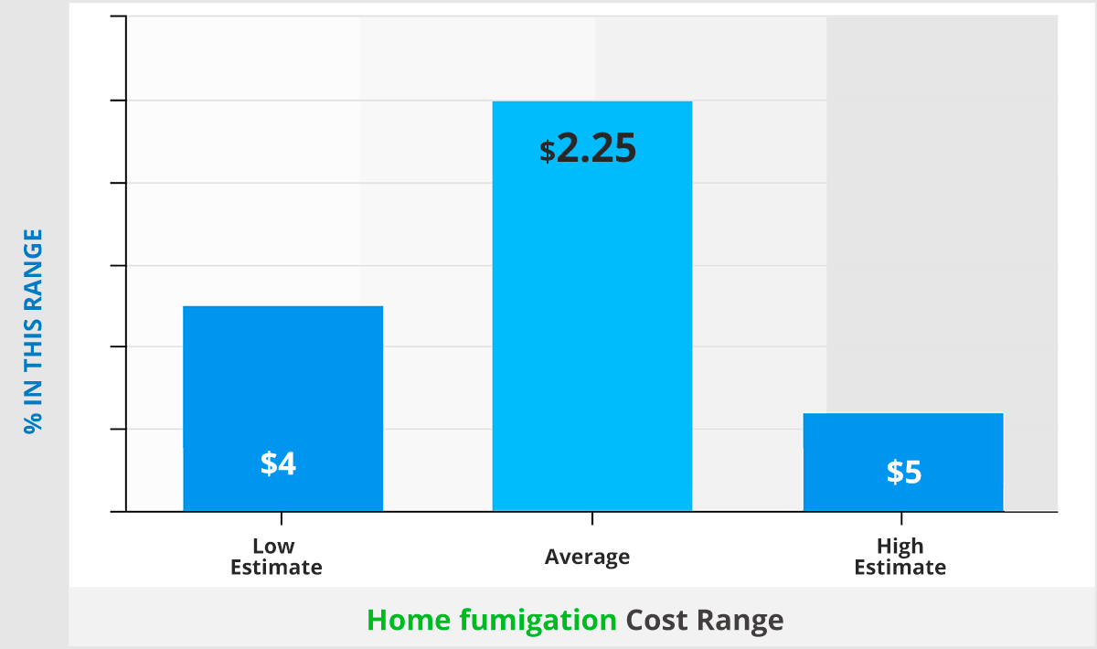 Home fumigation cost range