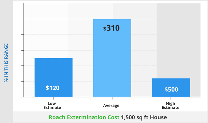 Roach Extermination Cost