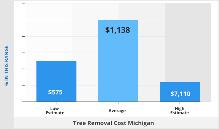 Tree removal cost Michigan